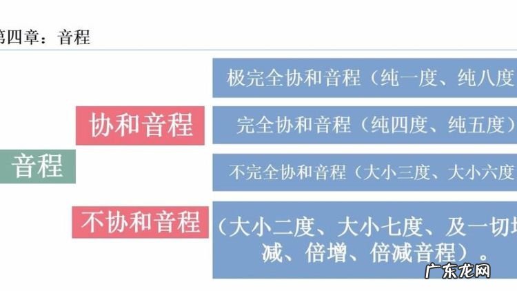 怎么样区分协和与不协和音程,协和音程包括哪些类型不协和音程包括哪些类型