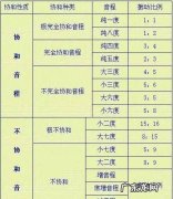 怎么样区分协和与不协和音程,协和音程包括哪些类型不协和音程包括哪些类型