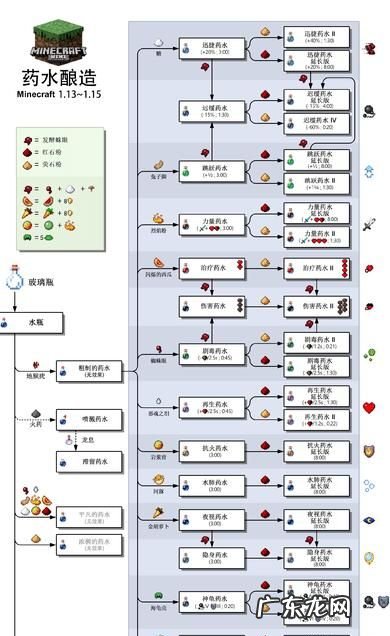 抗火药水怎么做,我的世界抗火药水怎么做8分钟的