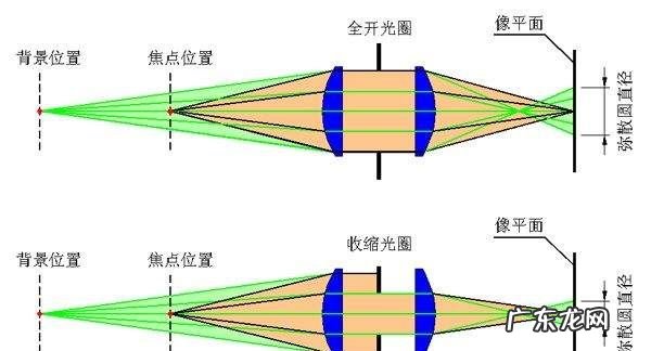 单反a档是什么,单反相机的a.p.s档如何使用