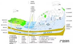 岩溶水的总体特点,简述岩溶水的分带特征