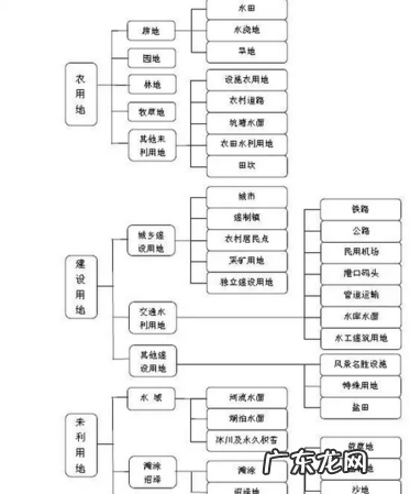地类分为哪几种,土地的分类有哪些种类
