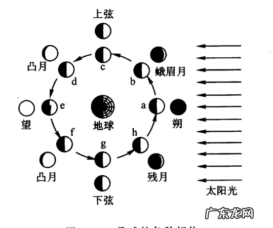 为什么会月缺月圆,为什么有月圆月缺