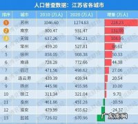 南京人口是如何恢复的,南京人口数