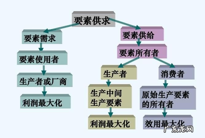 生产六大要素,属于生产要素的有哪些
