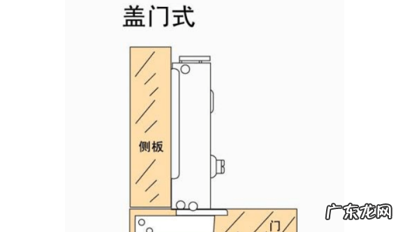 大弯中弯直弯的区别,如何区分橱柜铰链的大弯、中弯、直弯