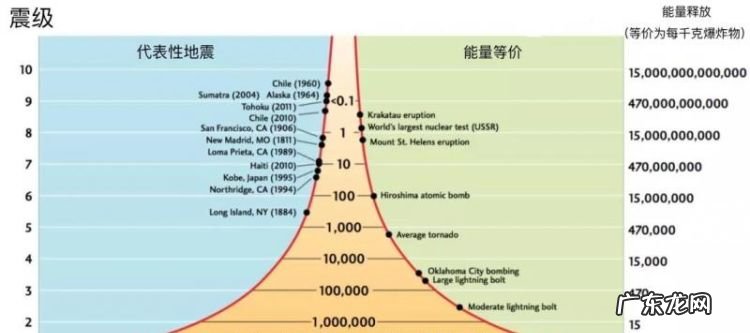 震级有多少个,地震分为几个等级