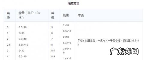 震级有多少个,地震分为几个等级