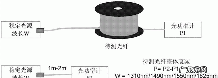 如何测光纤衰减,测量光纤衰减的常用仪器