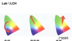 lab颜色怎么用,印刷中lab值是什么意思