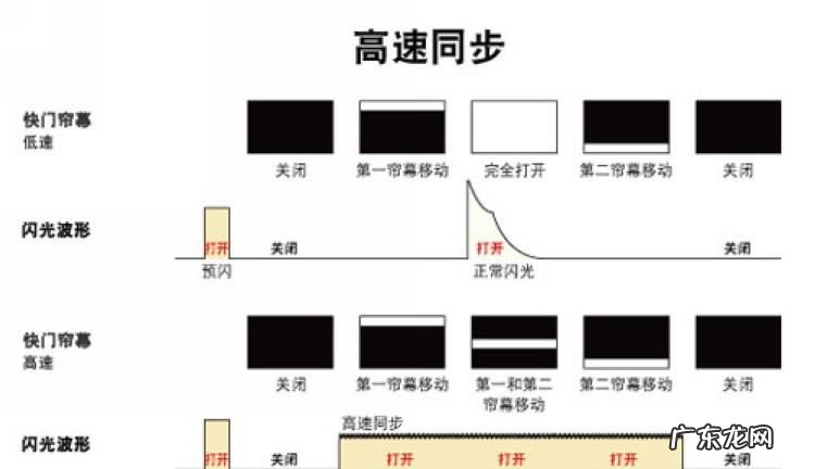 后帘同步有什么用,前帘同步和后帘同步的区别