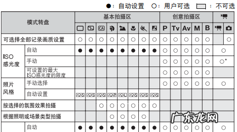 佳能60d怎么拍桂花,佳能60d转盘的各个模式都有什么特点
