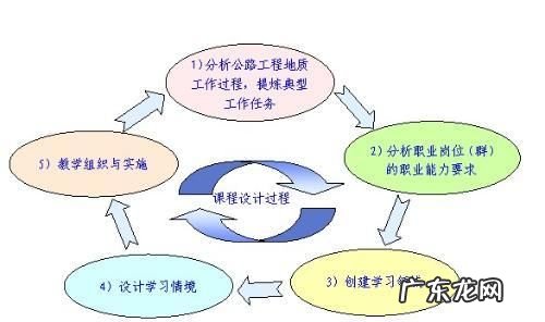 培训课程设计包括哪些基本要素,培训课程设计包括哪些内容