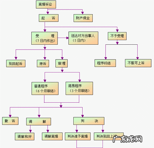 单方面起诉离婚程序是什么,单方面提出离婚怎样流程离婚协议书