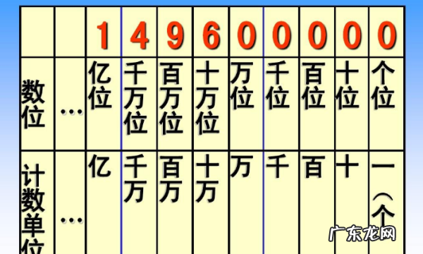 0个一千万是多少,十个一千万是多少