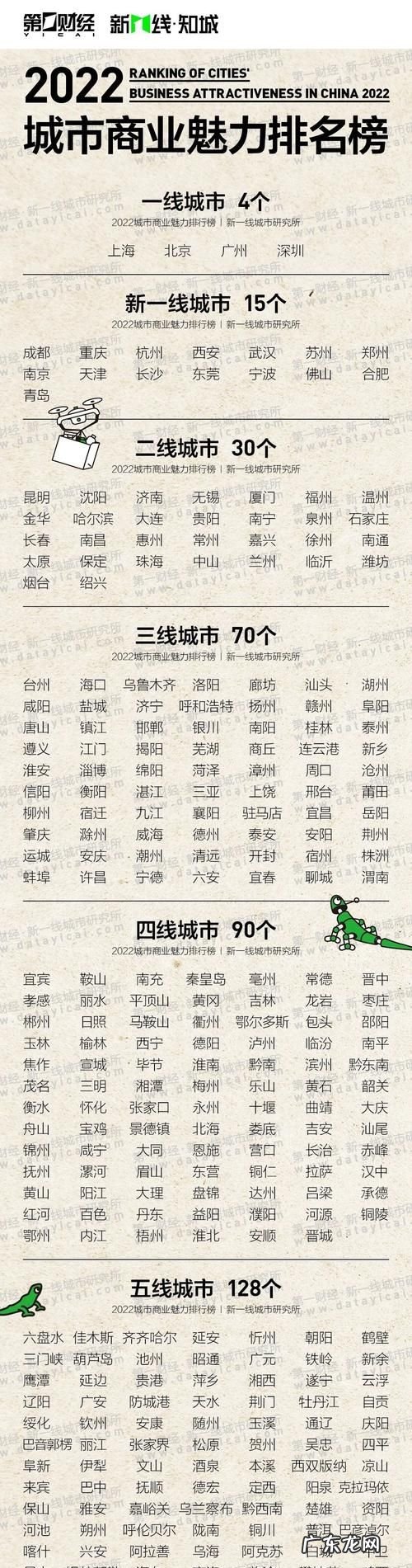 中国三四线城市名单有哪些,三四线城市指的是哪些城市