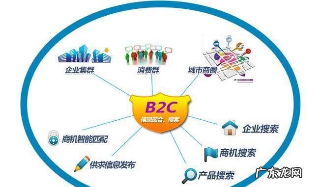 b2c是什么模式,B2C是指什么之间的电子商务活动