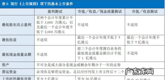 香港上市条件和要,港股上市条件