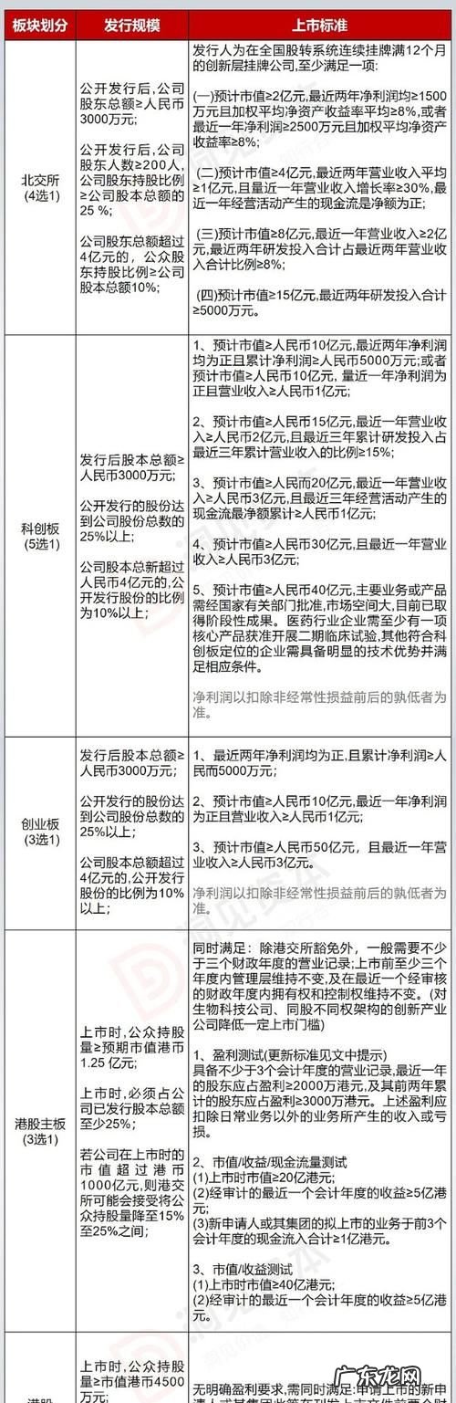 香港上市条件和要,港股上市条件