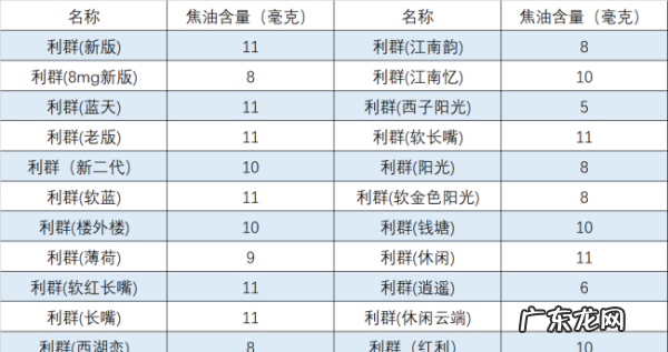 4元利群烟焦油量,利群焦油量是多少