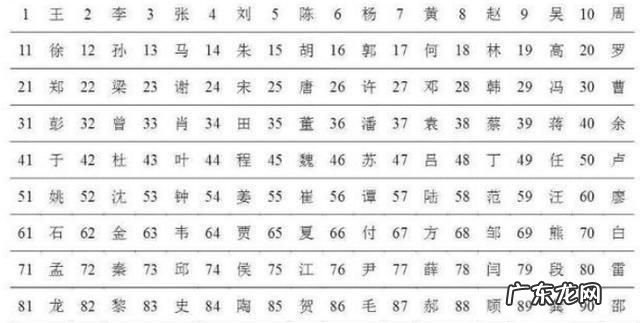 项姓排百家姓在多少位,百家姓中排名22位的姓氏是