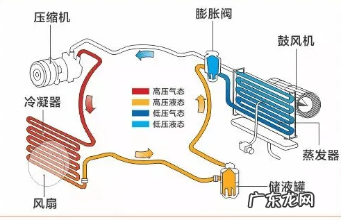 汽车空调蒸发器的作用,汽车空调中压缩机的作用