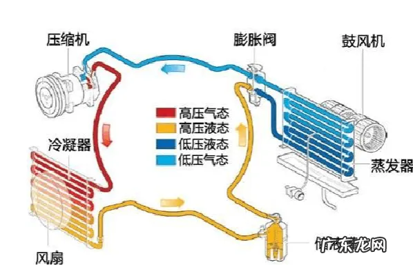 汽车空调蒸发器的作用,汽车空调中压缩机的作用