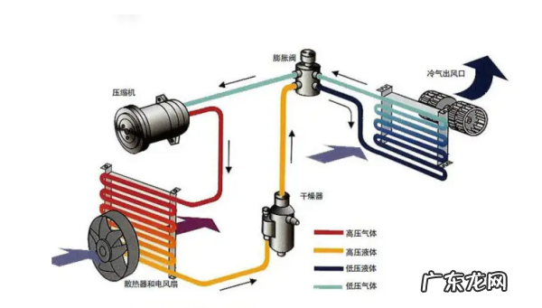 汽车空调蒸发器的作用,汽车空调中压缩机的作用