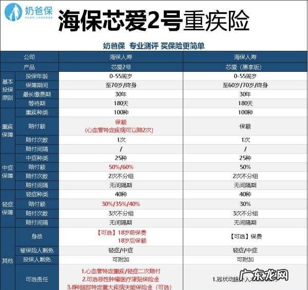 芯爱2号重疾险保什么,海保人寿芯爱2号重疾险要下架了这款产品如何可靠有没有必要买...