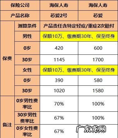 芯爱2号重疾险保什么,海保人寿芯爱2号重疾险要下架了这款产品如何可靠有没有必要买...