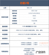 芯爱2号重疾险保什么,海保人寿芯爱2号重疾险要下架了这款产品如何可靠有没有必要买...