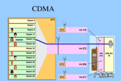 cdma什么意思,中国电信cdma是什么意思