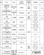 易燃液体分类,易燃液体分为几项