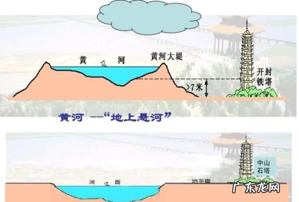 黄河河床比郑州高多少,郑州暴雨无法通过黄河排涝的原因有哪些