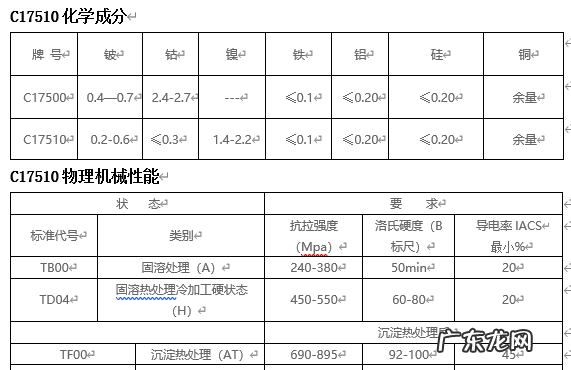 c17510是什么材质,铜材有分为哪些材质