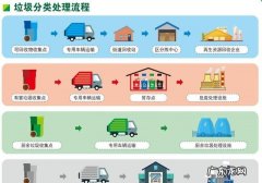 生活垃圾怎么处理,如何处理生活垃圾