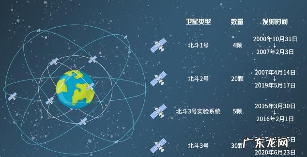 gps总共有多少颗卫星,美国GPS系统有多少颗卫星