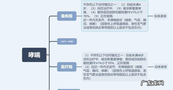 得了哮喘买保险不健康告知可以,哮喘可以买保险