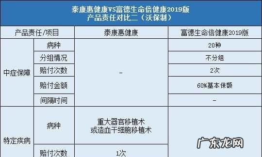 泰康重疾险的补充告知怎么做,重疾险的健康告知具体有哪些