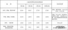 占用土地赔偿标准,考古占用农村土地赔偿标准