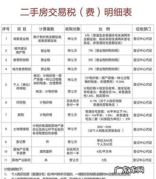 重庆买新房要交什么税及费用,买新房要交哪些税和费用