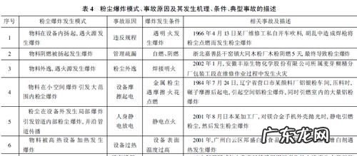 可燃粉尘有哪些,不属于可燃性粉尘的是