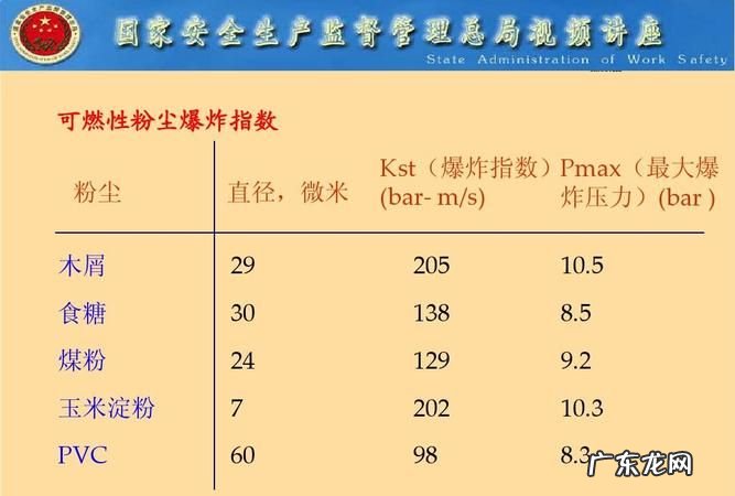 可燃粉尘有哪些,不属于可燃性粉尘的是