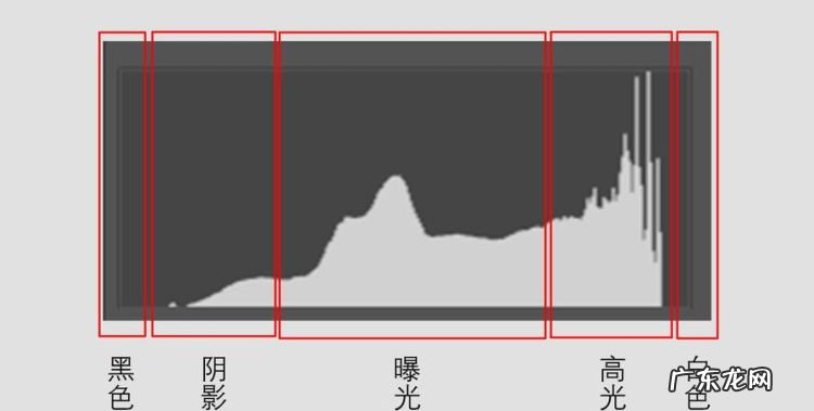 照片直方图怎么看,不开玩笑