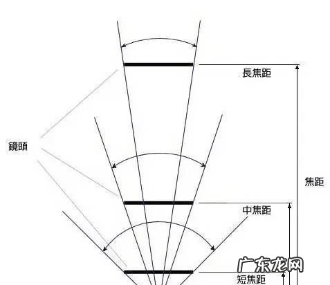 等效35mm焦距什么意思,等效35mm相机焦距是什么意思