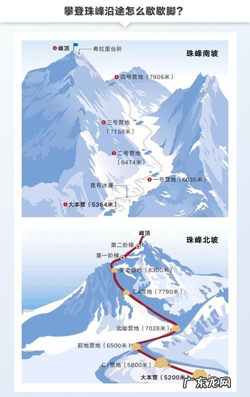 登珠峰南坡和北坡有什么区别,比较珠穆朗玛峰地区南北坡垂直自然带谱差异的原因