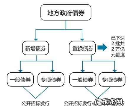 公司债券发行融资途径有哪些,债券融资的方式有哪几种