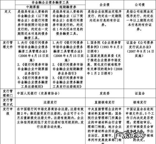 公司债券发行融资途径有哪些,债券融资的方式有哪几种