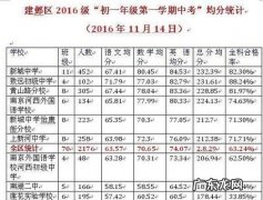 初一考到585分成绩好,初一满分760考450可以