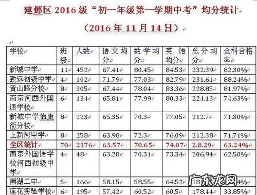 初一考到585分成绩好,初一满分760考450可以